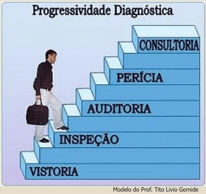 Modelo de procedimentos investigativos aplicado à manutenção