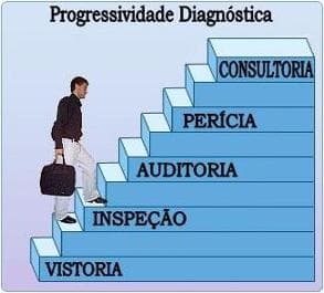 Modelo de procedimentos investigativos da engenharia diagnóstica