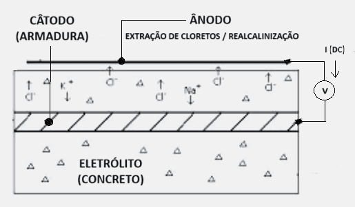 Esquema de tratamento eletroquímico para extração de cloretos