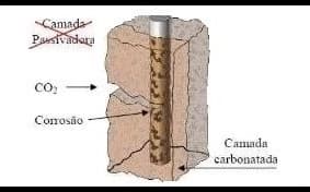 Carbonatação no concreto armado