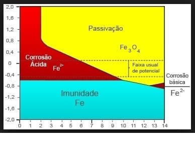 Fases da corrosão em uma estrutura